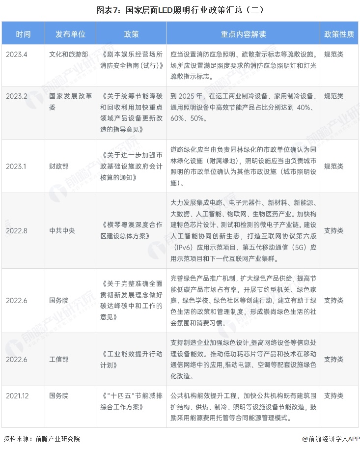 图表7:国家层面LED照明行业政策汇总(二)