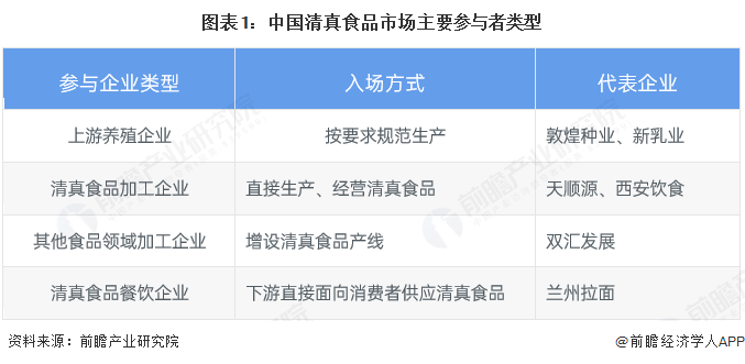 图表1：中国清真食品市场主要参与者类型