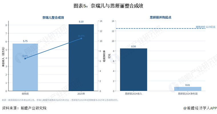 图表5:奈瑞儿与思妍丽整合成效