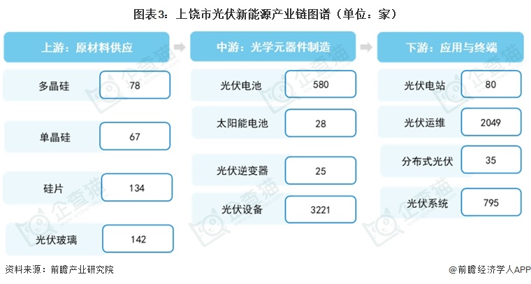 图表3:上饶市光伏新能源产业链图谱(单位:家)
