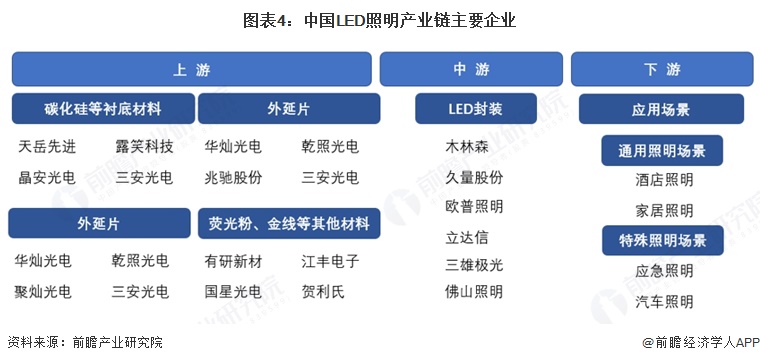 图表4:中国LED照明产业链主要企业