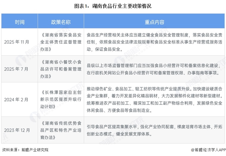 图表1:湖南食品行业主要政策情况