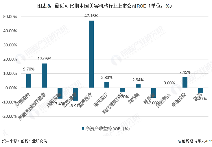 图表8:最近可比期中国美容机构行业上市公司ROE(单位:%)