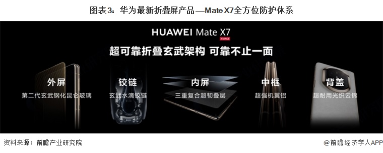 图表3：华为最新折叠屏产品&mdash;&mdash;Mate X7全方位防护体系