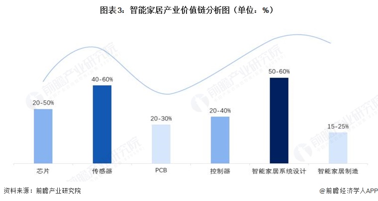 图表3:智能家居产业价值链分析图(单位:%)