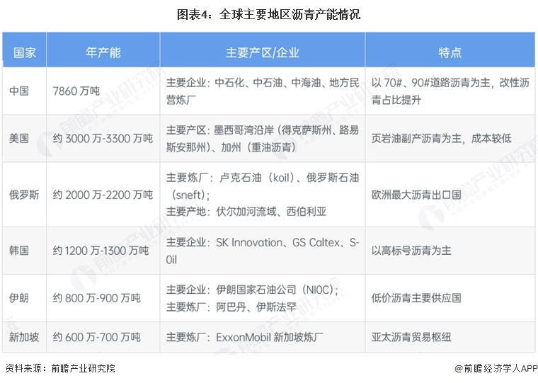 图表4:全球主要地区沥青产能情况