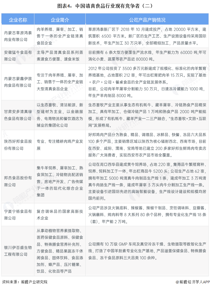 图表4：中国清真食品行业现有竞争者（二）