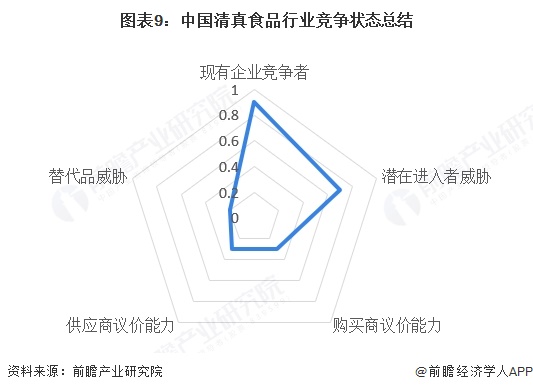 图表9：中国清真食品行业竞争状态总结