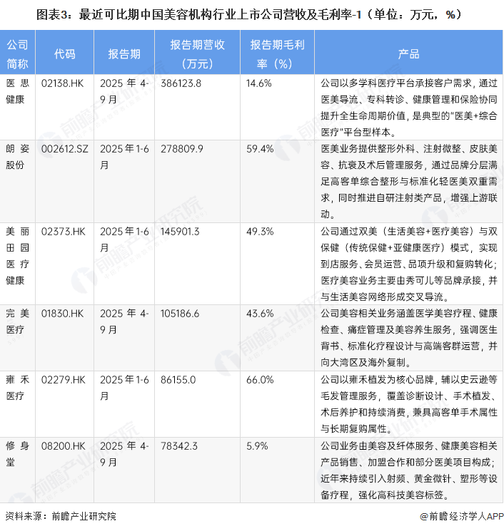 图表3:最近可比期中国美容机构行业上市公司营收及毛利率-1(单位:万元,%)