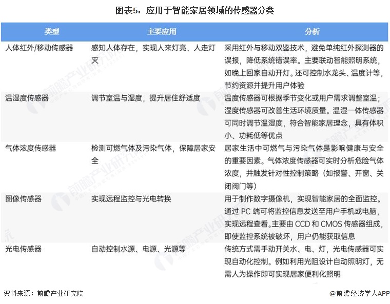 图表5:应用于智能家居领域的传感器分类