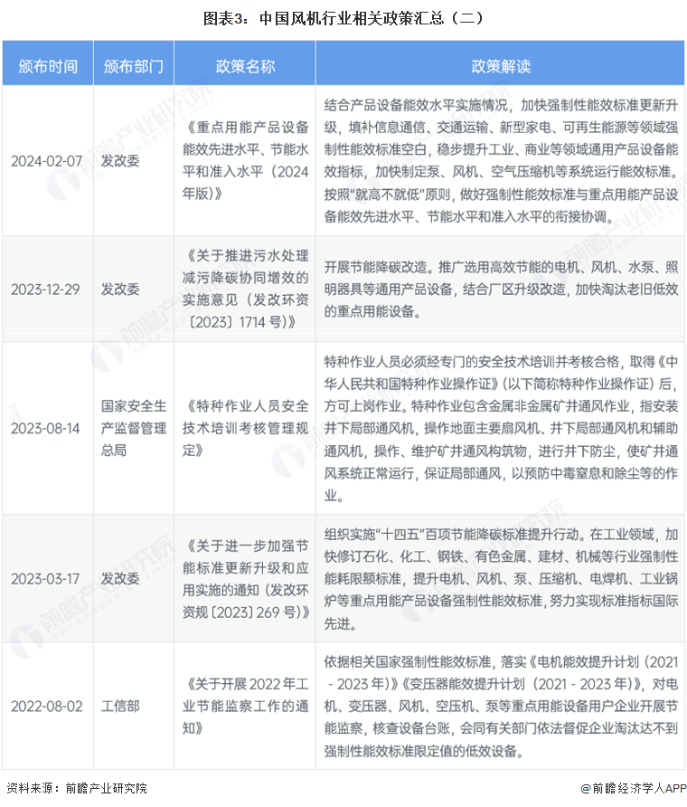 图表3：中国风机行业相关政策汇总（二）