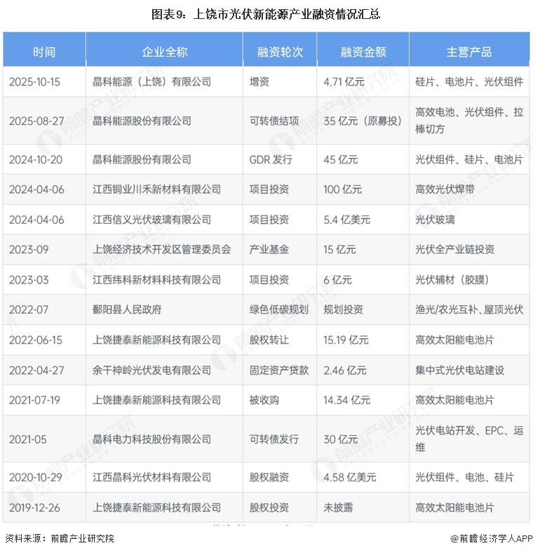 图表9:上饶市光伏新能源产业融资情况汇总