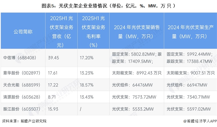 图表5:光伏支架企业业绩情况(单位:亿元,%,MW,万只)