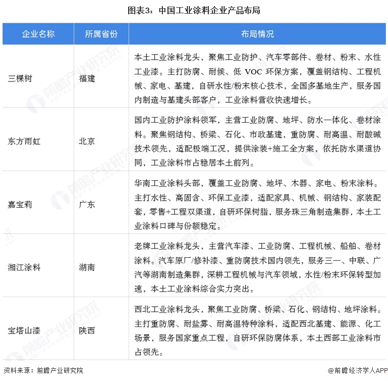 图表3：中国工业涂料企业产品布局