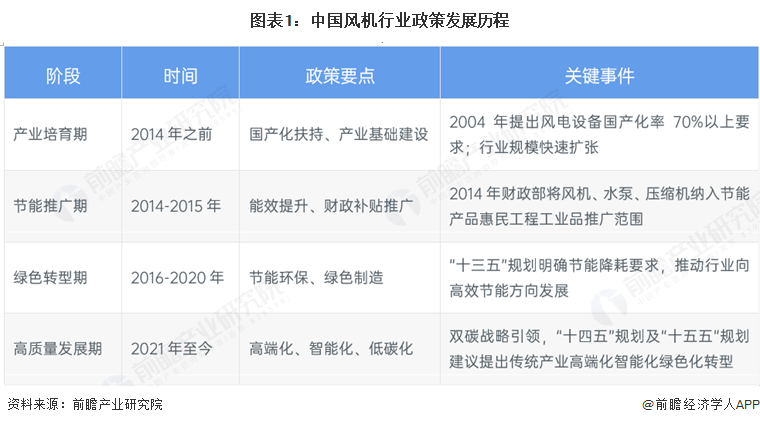 图表1：中国风机行业政策发展历程