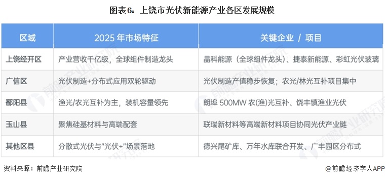 图表6:上饶市光伏新能源产业各区发展规模