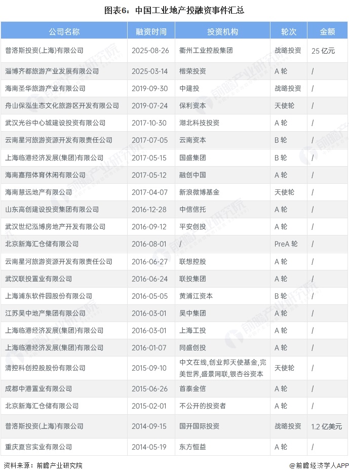 图表6:中国工业地产投融资事件汇总