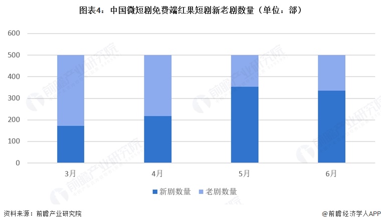 图表4:中国微短剧免费端红果短剧新老剧数量(单位:部)