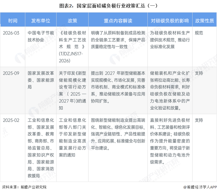 图表2:国家层面硅碳负极行业政策汇总(一)