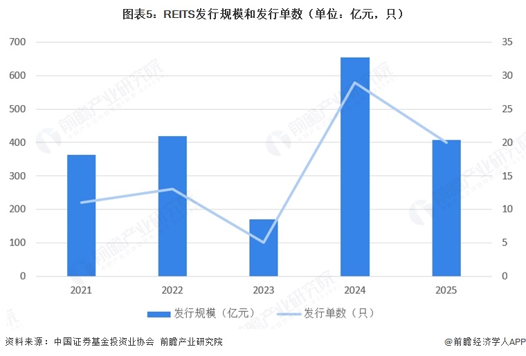 图表5:REITS发行规模和发行单数(单位:亿元,只)