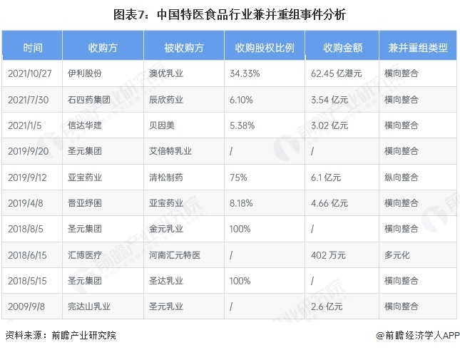 图表7：中国特医食品行业兼并重组事件分析