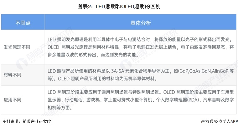 图表2:LED照明和OLED照明的区别