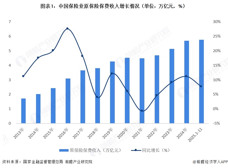 图表1:中国保险业原保险保费收入增长情况(单位:万亿元,%)