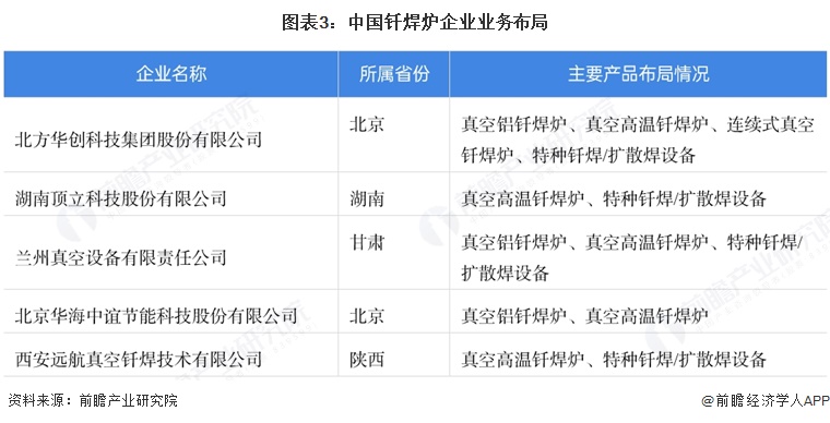 图表3:中国钎焊炉企业业务布局