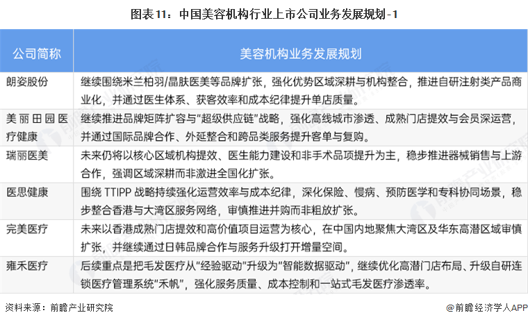 图表11:中国美容机构行业上市公司业务发展规划-1