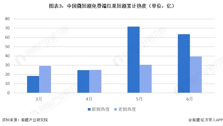 图表3:中国微短剧免费端红果短剧累计热度(单位:亿)