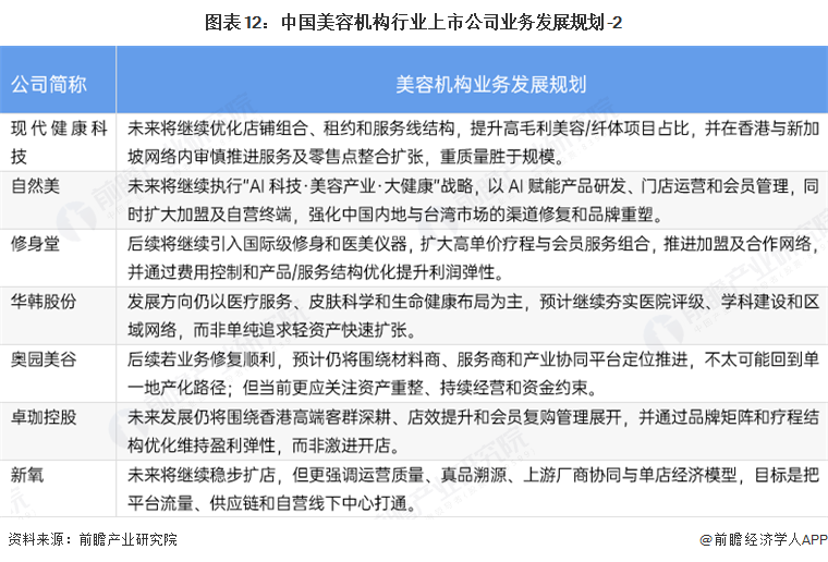 图表12:中国美容机构行业上市公司业务发展规划-2