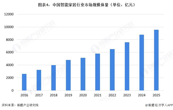 图表4:中国智能家居行业市场规模体量(单位:亿元)