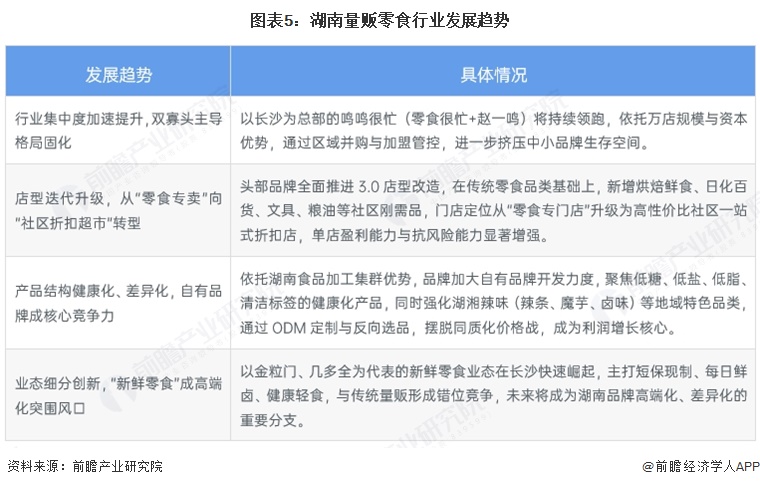 图表5:湖南量贩零食行业发展趋势
