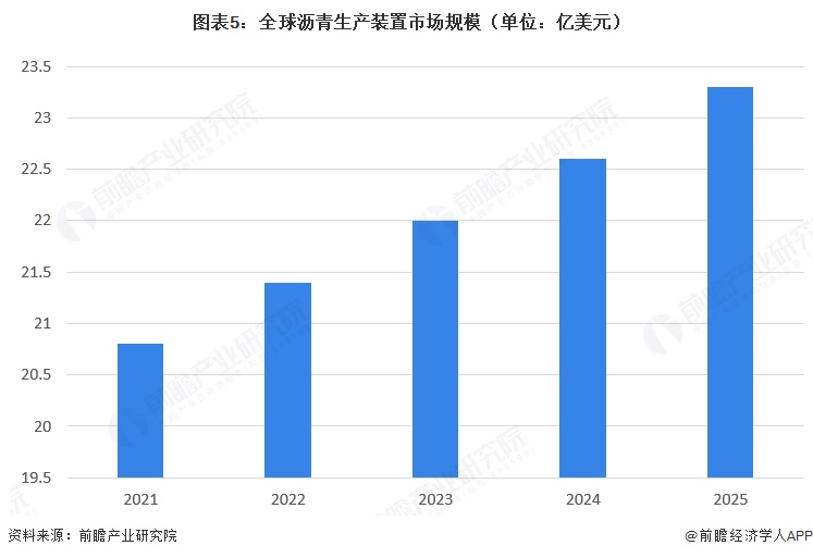 图表5:全球沥青生产装置市场规模(单位:亿美元)