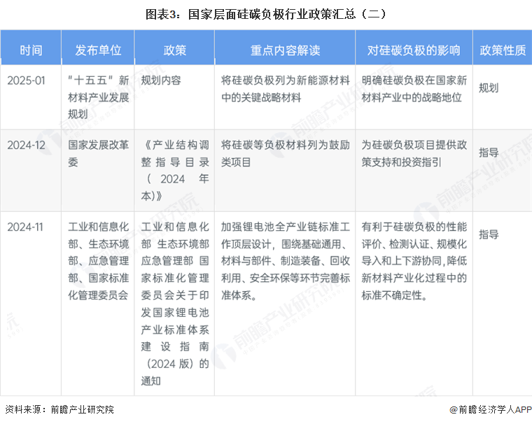图表3:国家层面硅碳负极行业政策汇总(二)