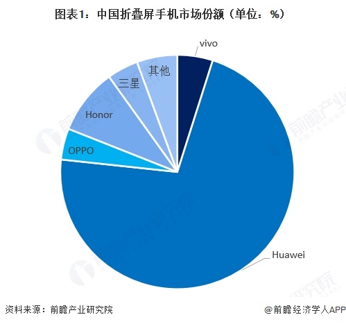 图表1：中国折叠屏手机市场份额（单位：%）