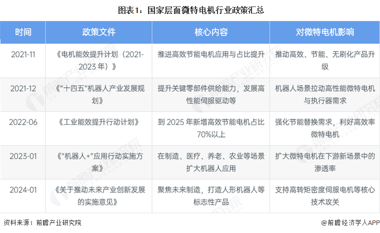 图表1:国家层面微特电机行业政策汇总