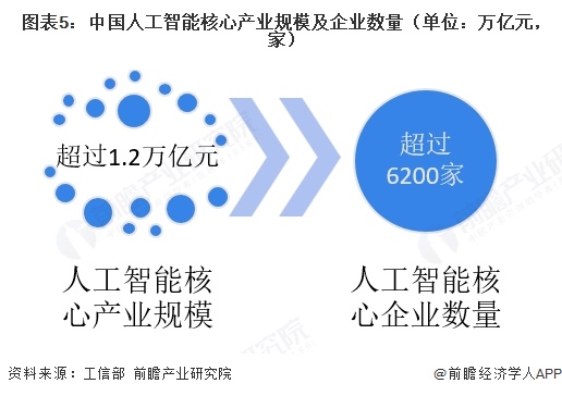 图表5：中国人工智能核心产业规模及企业数量（单位：万亿元，家）