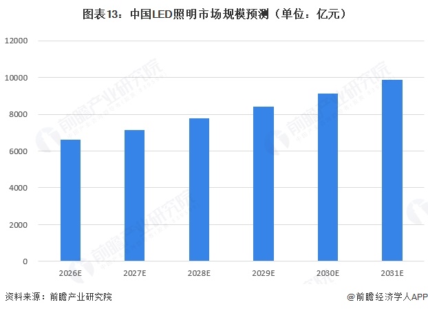 图表13:中国LED照明市场规模预测(单位:亿元)