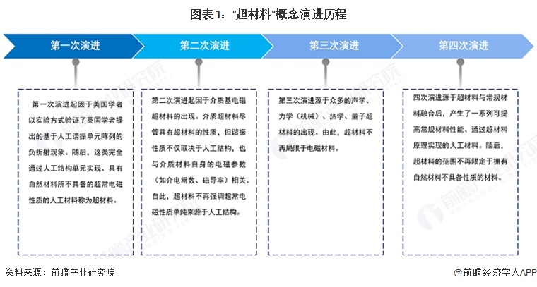 图表1:“超材料”概念演进历程