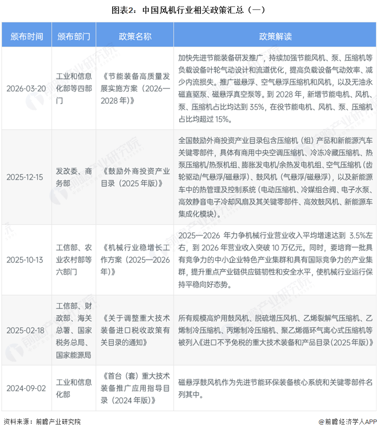 图表2：中国风机行业相关政策汇总（一）