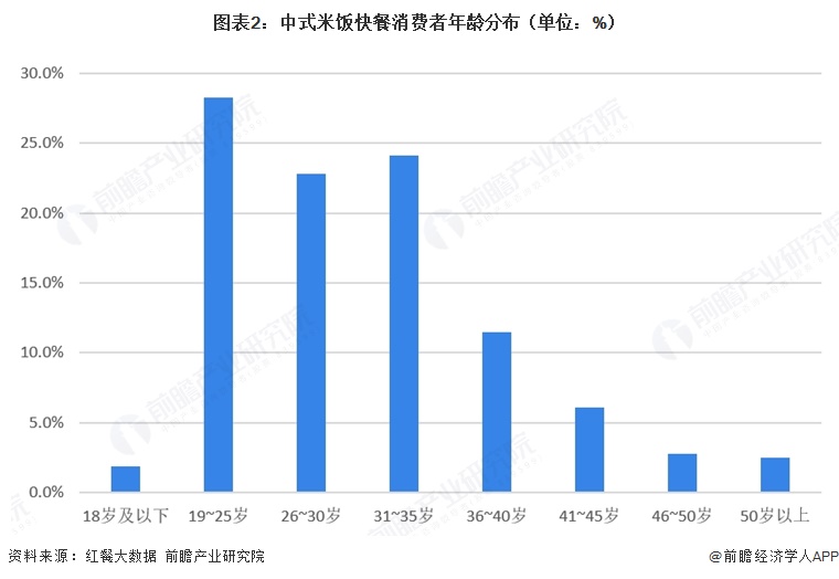 图表2:中式米饭快餐消费者年龄分布(单位:%)