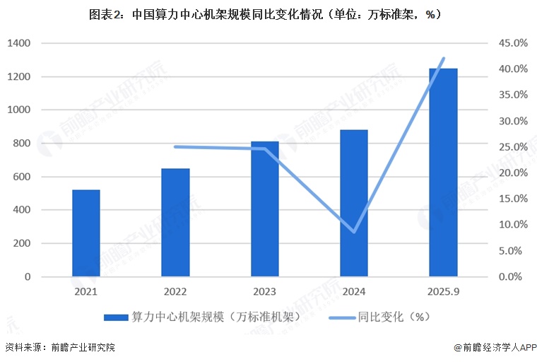 图表2：中国算力中心机架规模同比变化情况（单位：万标准架，%）