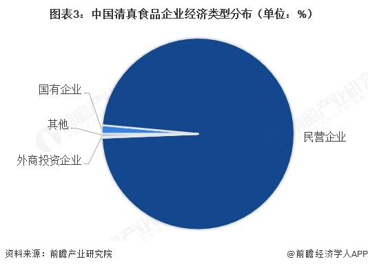 图表3:中国清真食品企业经济类型分布(单位:%)