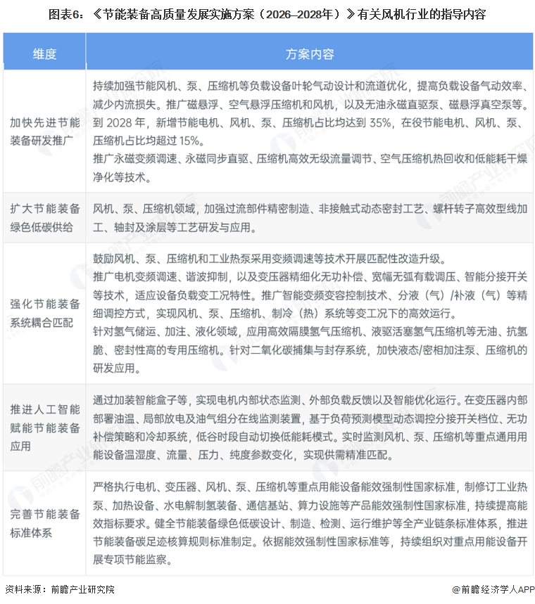 图表6：《节能装备高质量发展实施方案（2026&mdash;2028年）》有关风机行业的指导内容