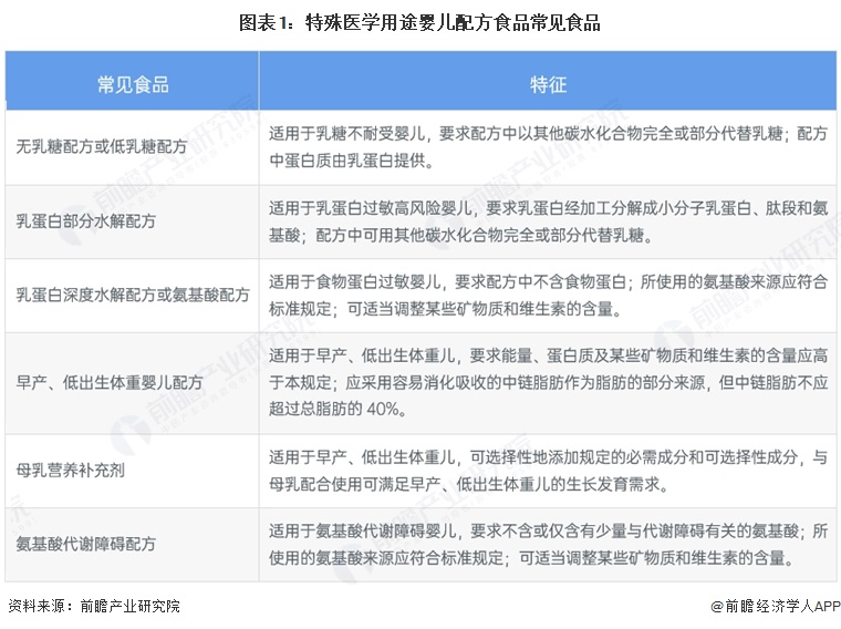 图表1：特殊医学用途婴儿配方食品常见食品