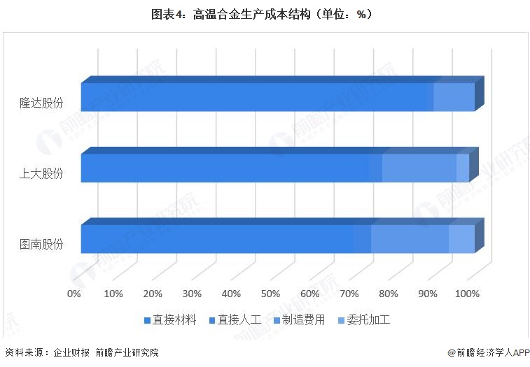 图表4:高温合金生产成本结构(单位:%)