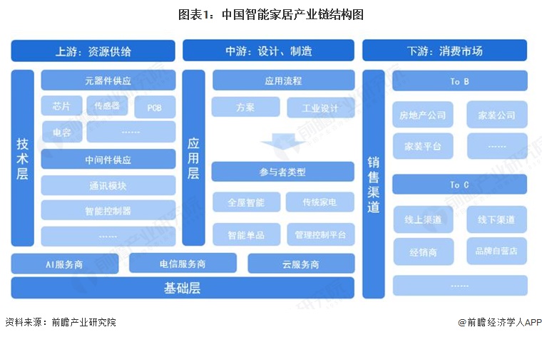 图表1:中国智能家居产业链结构图
