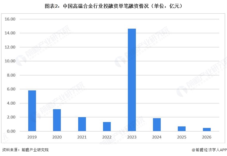 图表2:中国高温合金行业投融资单笔融资情况(单位:亿元)