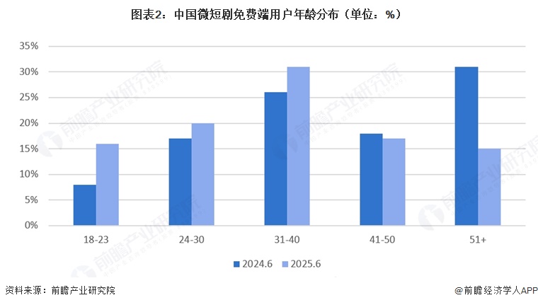 图表2:中国微短剧免费端用户年龄分布(单位:%)
